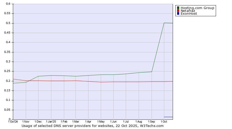 Historical trends in the usage of Hosting.com Group vs. Netafraz vs. ExonHost