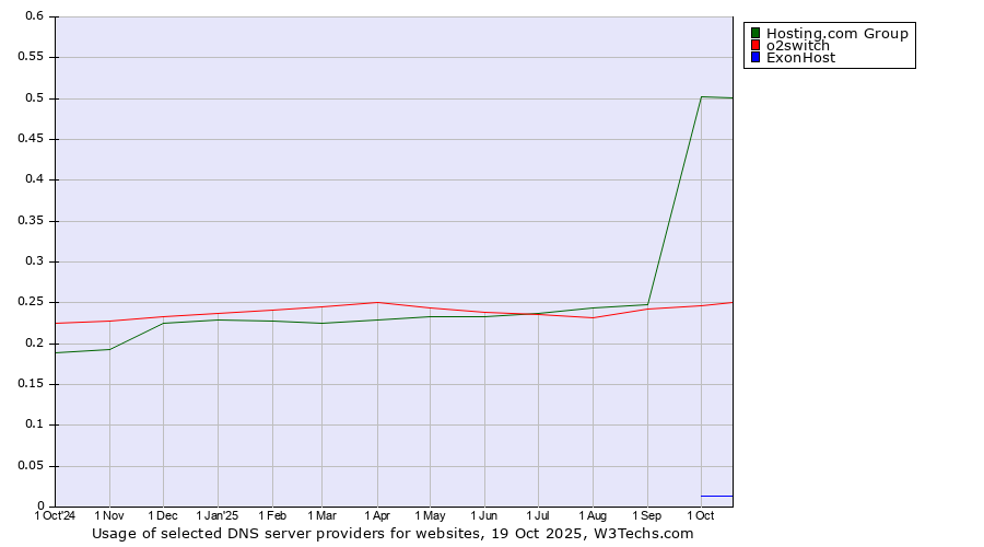 Historical trends in the usage of Hosting.com Group vs. o2switch vs. ExonHost
