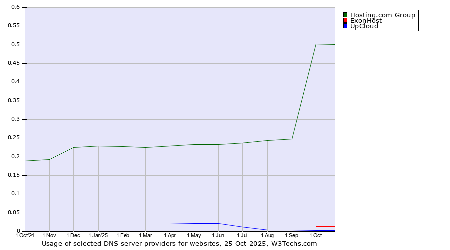Historical trends in the usage of Hosting.com Group vs. ExonHost vs. UpCloud