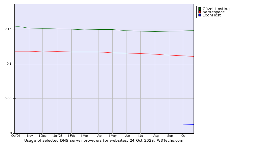 Historical trends in the usage of Güzel Hosting vs. Namespace vs. ExonHost