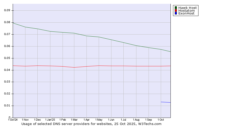 Historical trends in the usage of Hawk Host vs. Hostatom vs. ExonHost