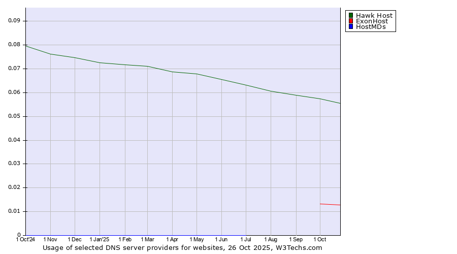 Historical trends in the usage of Hawk Host vs. ExonHost vs. HostMDs