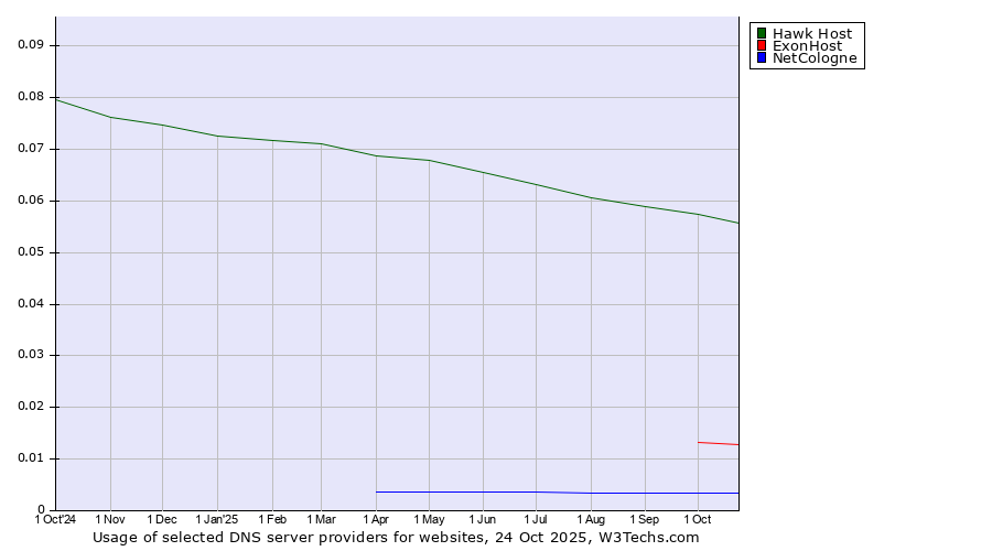 Historical trends in the usage of Hawk Host vs. ExonHost vs. NetCologne