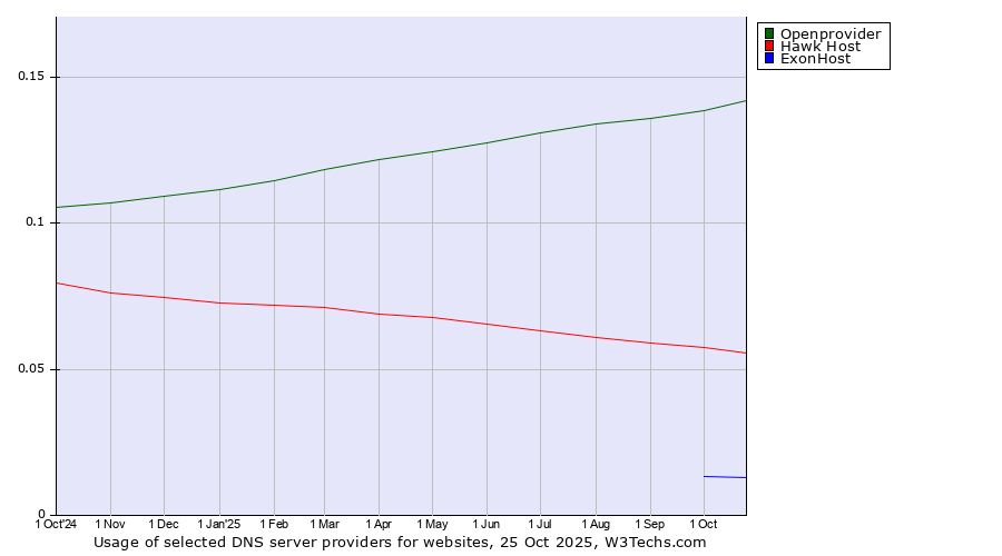 Historical trends in the usage of Openprovider vs. Hawk Host vs. ExonHost
