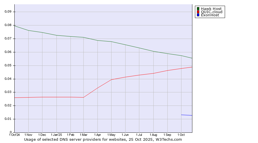 Historical trends in the usage of Hawk Host vs. QUIC.cloud vs. ExonHost