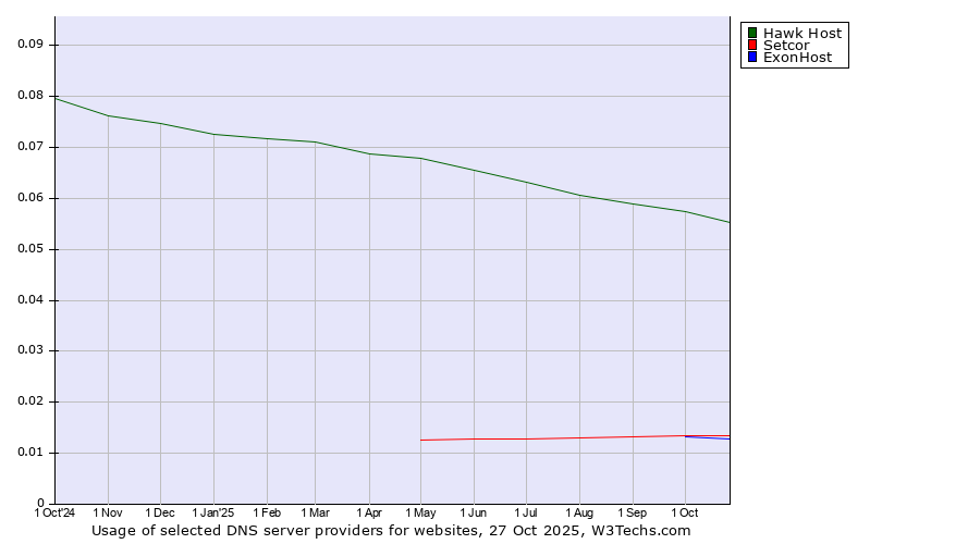 Historical trends in the usage of Hawk Host vs. Setcor vs. ExonHost