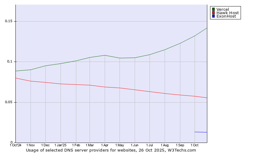 Historical trends in the usage of Vercel vs. Hawk Host vs. ExonHost