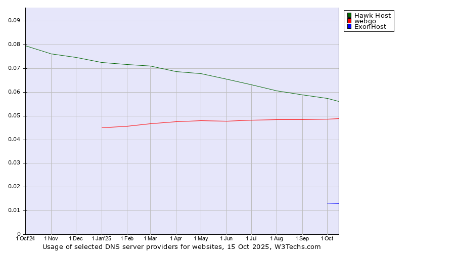 Historical trends in the usage of Hawk Host vs. webgo vs. ExonHost