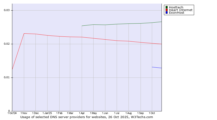 Historical trends in the usage of Hosttech vs. Heart Internet vs. ExonHost