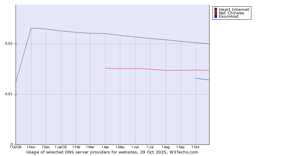 Historical trends in the usage of Heart Internet vs. Net Chinese vs. ExonHost