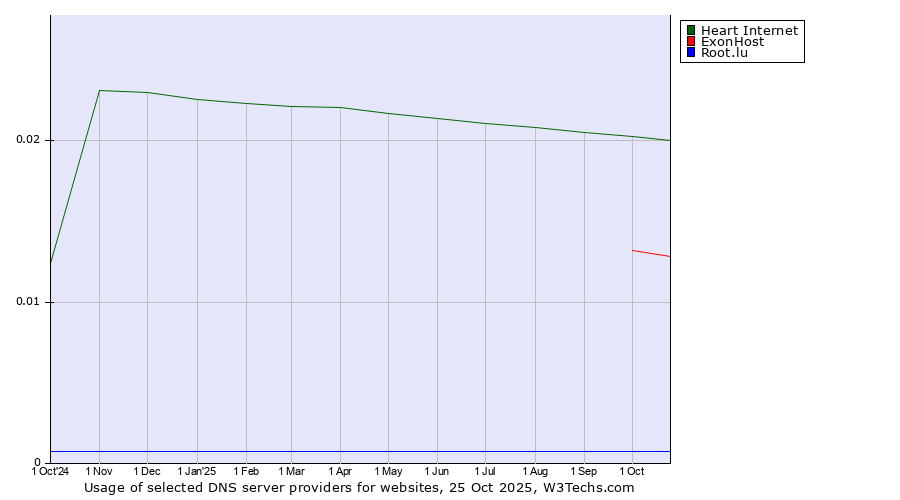 Historical trends in the usage of Heart Internet vs. ExonHost vs. Root.lu