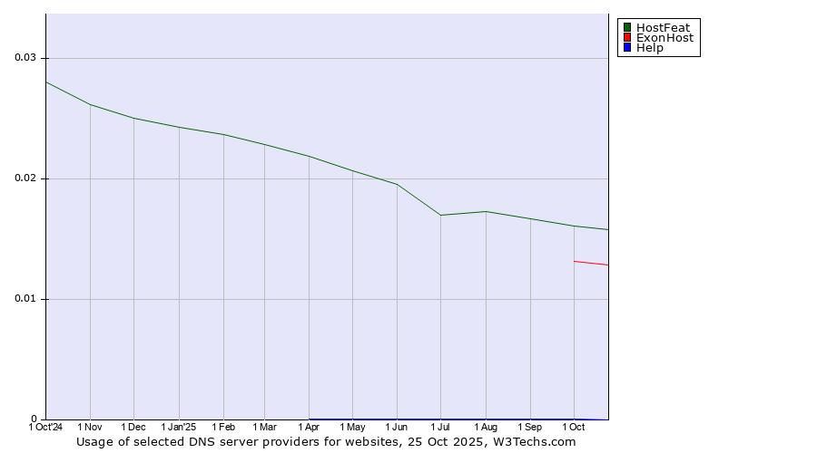 Historical trends in the usage of HostFeat vs. ExonHost vs. Help