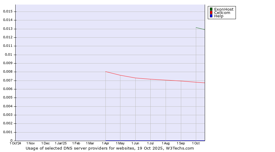 Historical trends in the usage of ExonHost vs. Cellcom vs. Help