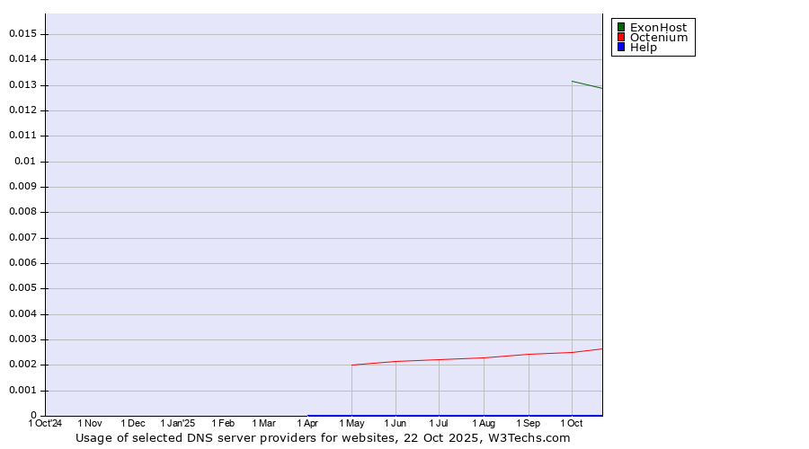 Historical trends in the usage of ExonHost vs. Octenium vs. Help