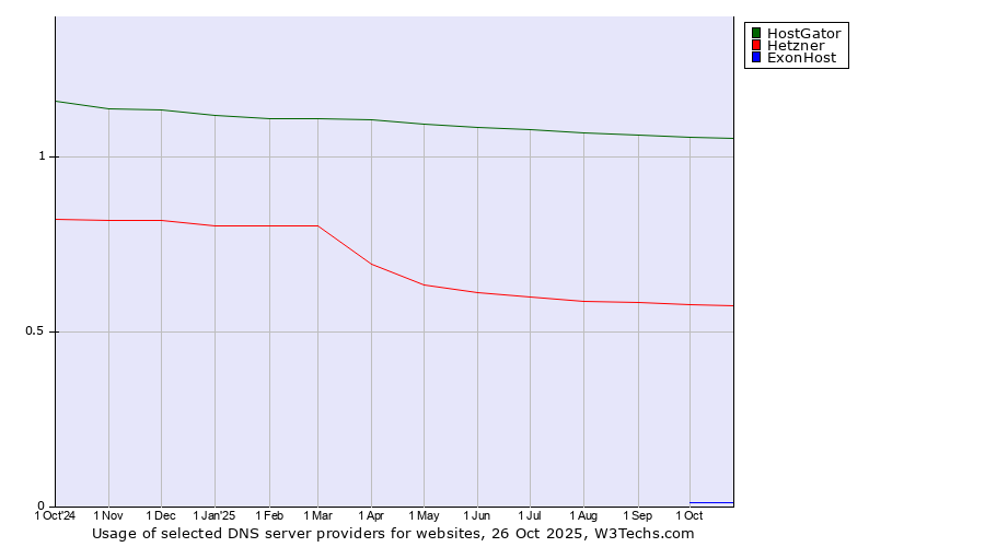 Historical trends in the usage of HostGator vs. Hetzner vs. ExonHost