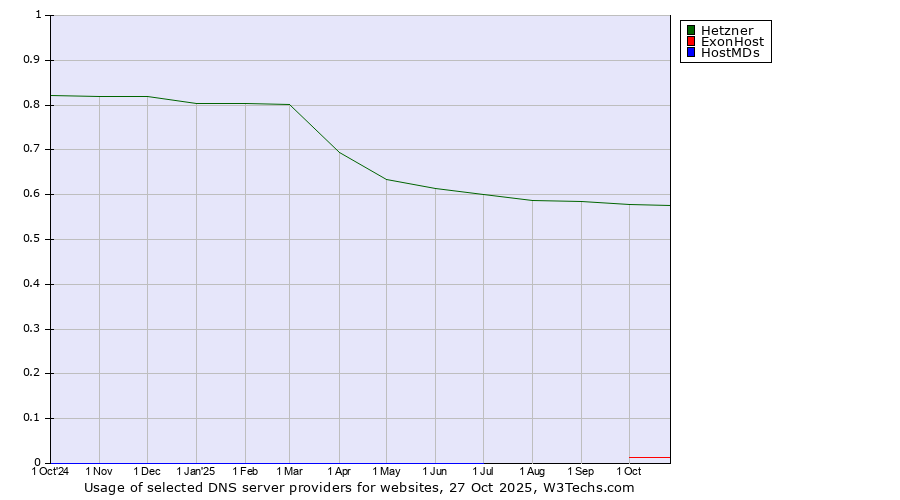 Historical trends in the usage of Hetzner vs. ExonHost vs. HostMDs