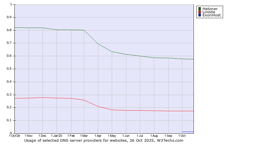 Historical trends in the usage of Hetzner vs. Linode vs. ExonHost