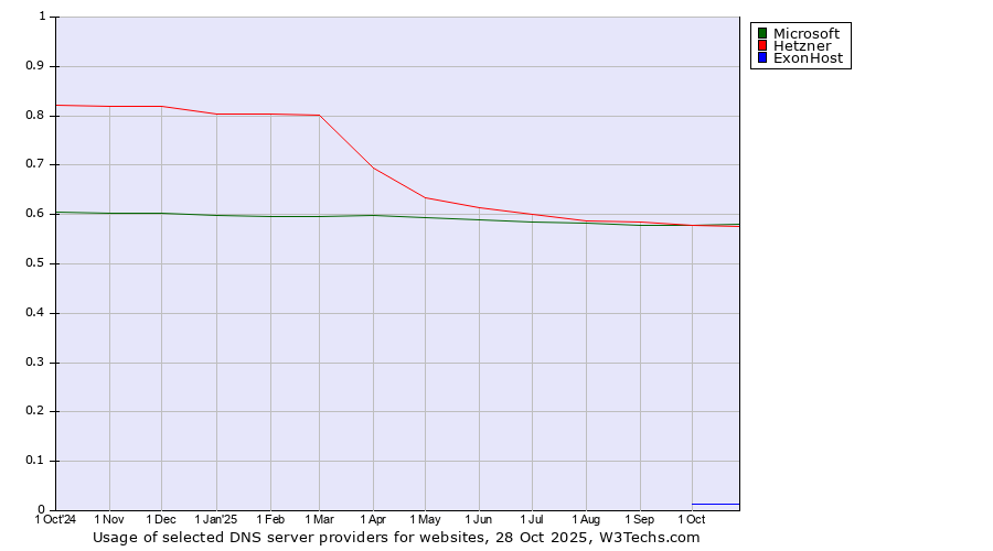 Historical trends in the usage of Microsoft vs. Hetzner vs. ExonHost