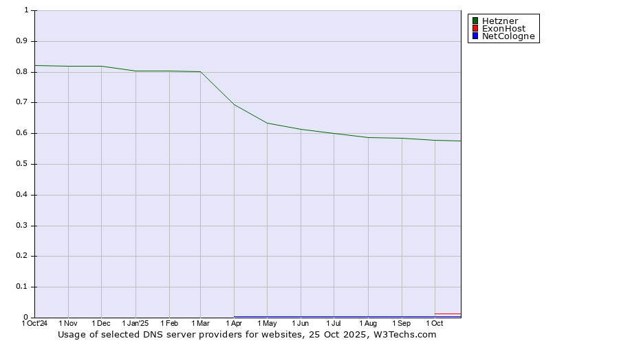 Historical trends in the usage of Hetzner vs. ExonHost vs. NetCologne