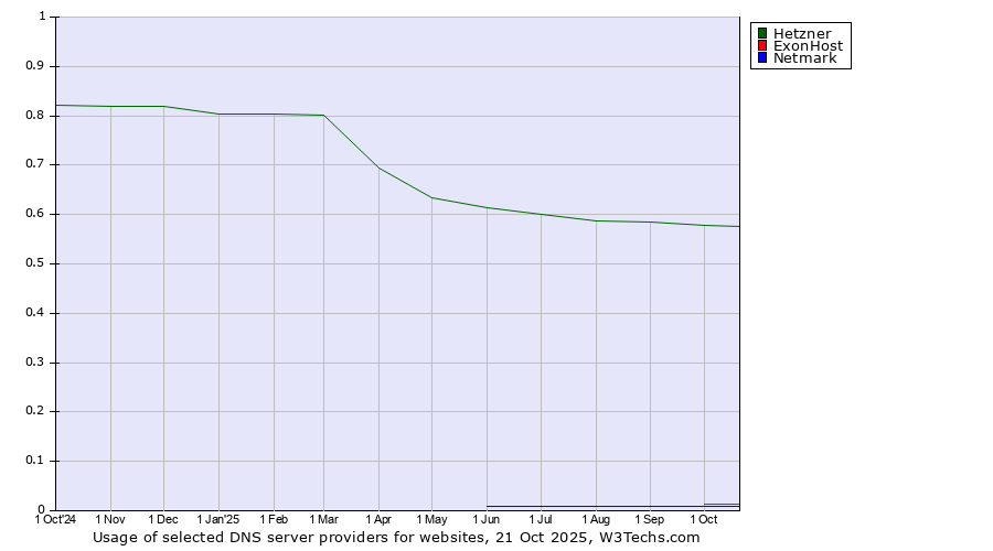 Historical trends in the usage of Hetzner vs. ExonHost vs. Netmark