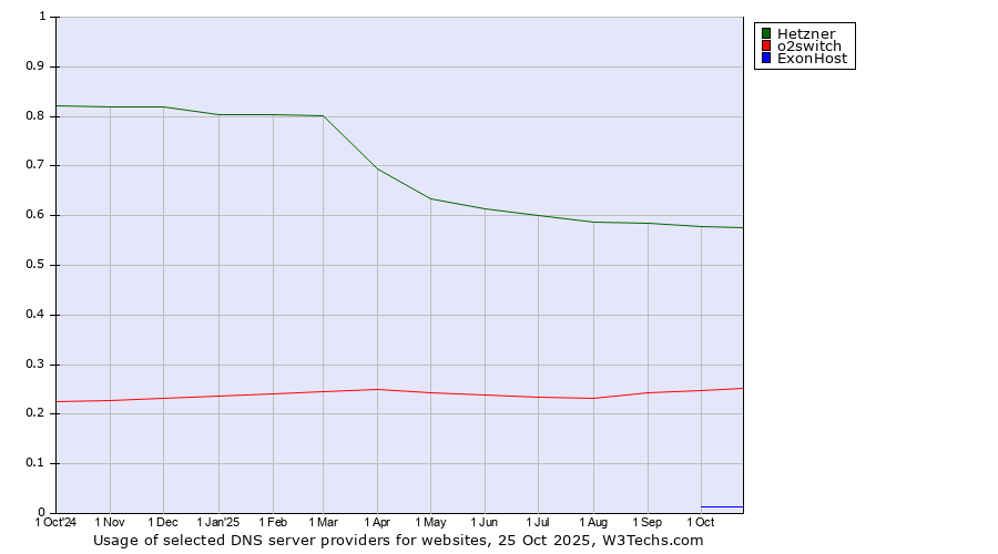 Historical trends in the usage of Hetzner vs. o2switch vs. ExonHost