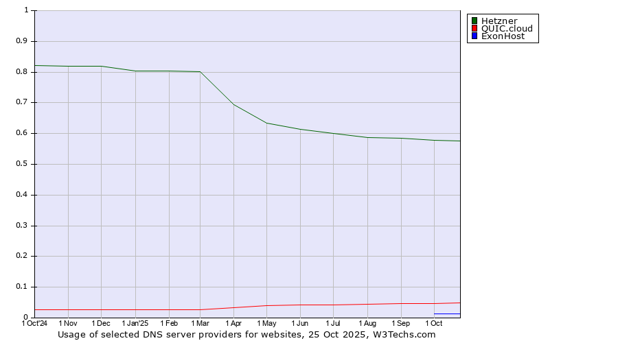 Historical trends in the usage of Hetzner vs. QUIC.cloud vs. ExonHost