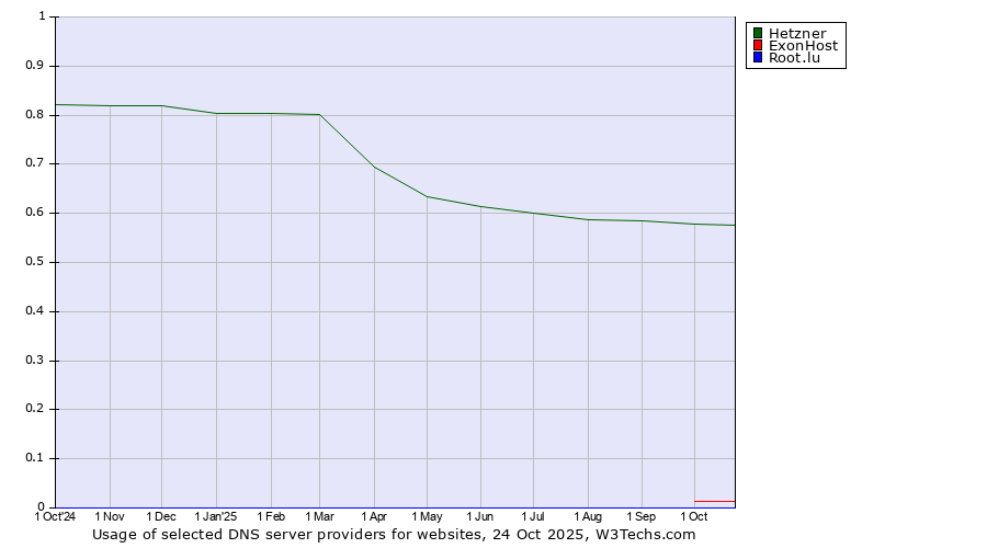 Historical trends in the usage of Hetzner vs. ExonHost vs. Root.lu