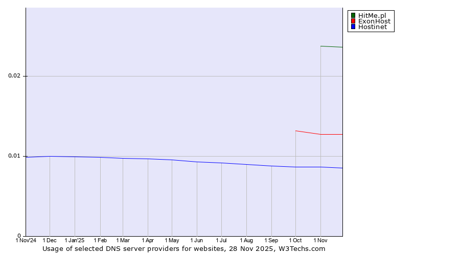 Historical trends in the usage of HitMe.pl vs. ExonHost vs. Hostinet