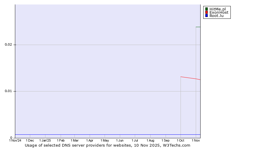 Historical trends in the usage of HitMe.pl vs. ExonHost vs. Root.lu