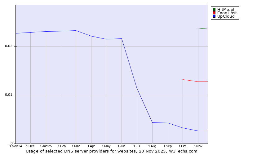 Historical trends in the usage of HitMe.pl vs. ExonHost vs. UpCloud