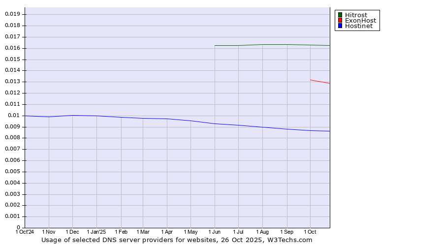 Historical trends in the usage of Hitrost vs. ExonHost vs. Hostinet