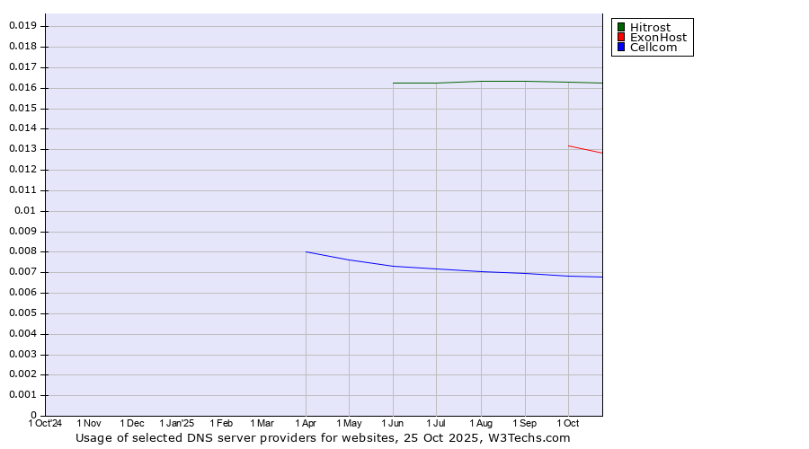 Historical trends in the usage of Hitrost vs. ExonHost vs. Cellcom