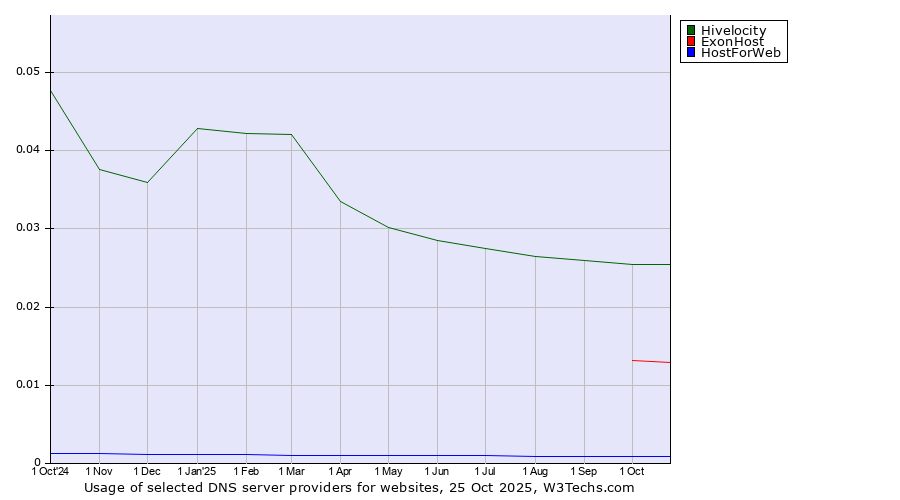 Historical trends in the usage of Hivelocity vs. ExonHost vs. HostForWeb
