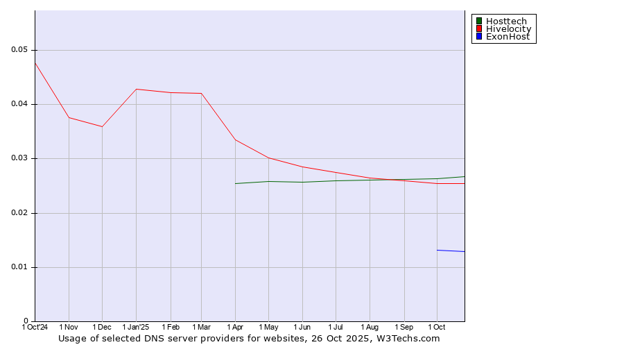 Historical trends in the usage of Hosttech vs. Hivelocity vs. ExonHost