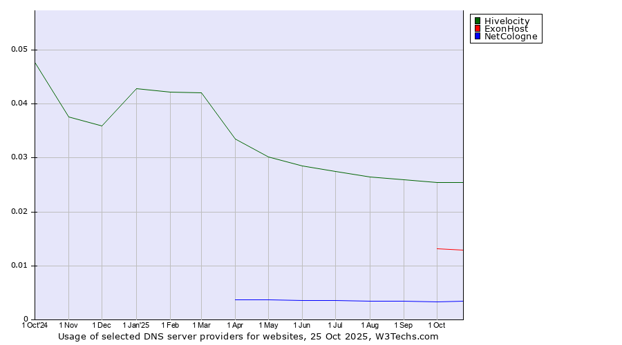Historical trends in the usage of Hivelocity vs. ExonHost vs. NetCologne