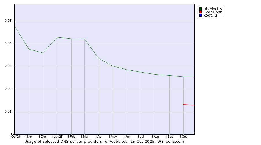 Historical trends in the usage of Hivelocity vs. ExonHost vs. Root.lu