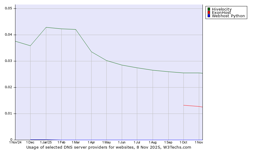 Historical trends in the usage of Hivelocity vs. ExonHost vs. Webhost Python