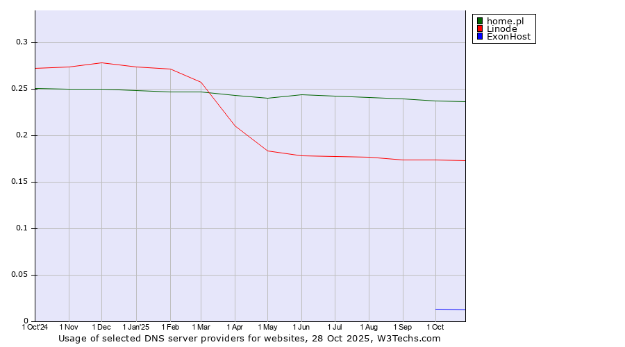 Historical trends in the usage of home.pl vs. Linode vs. ExonHost