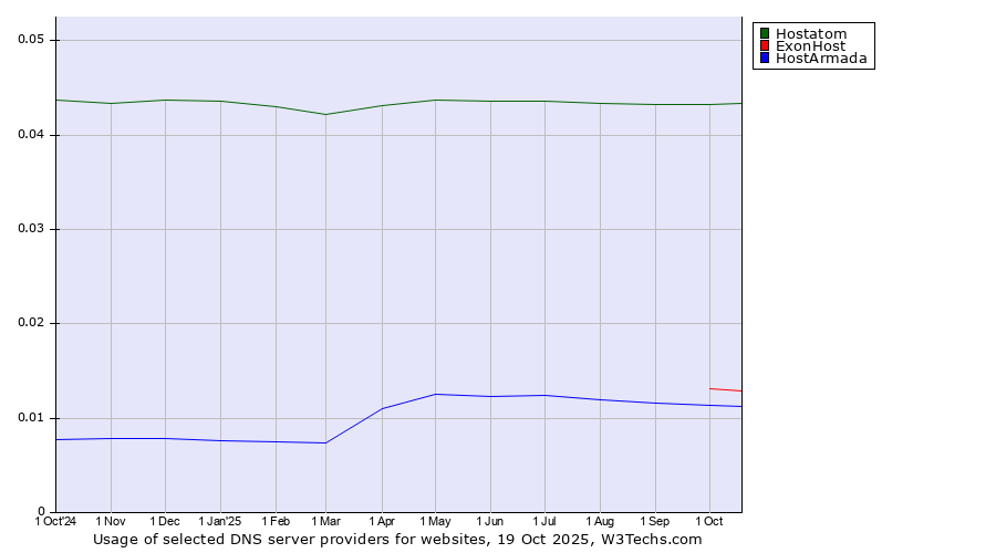Historical trends in the usage of Hostatom vs. ExonHost vs. HostArmada