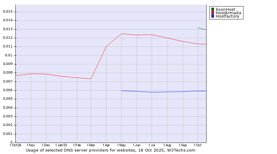 Historical trends in the usage of ExonHost vs. HostArmada vs. Hostfactory