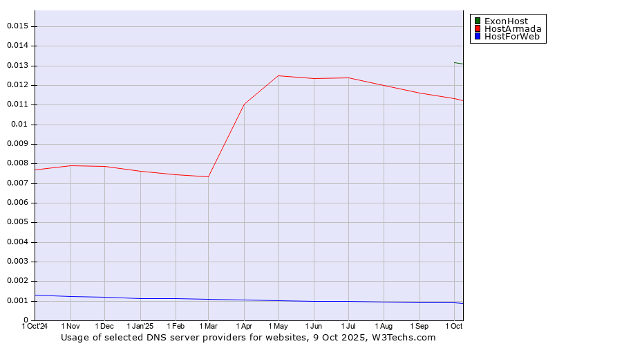 Historical trends in the usage of ExonHost vs. HostArmada vs. HostForWeb