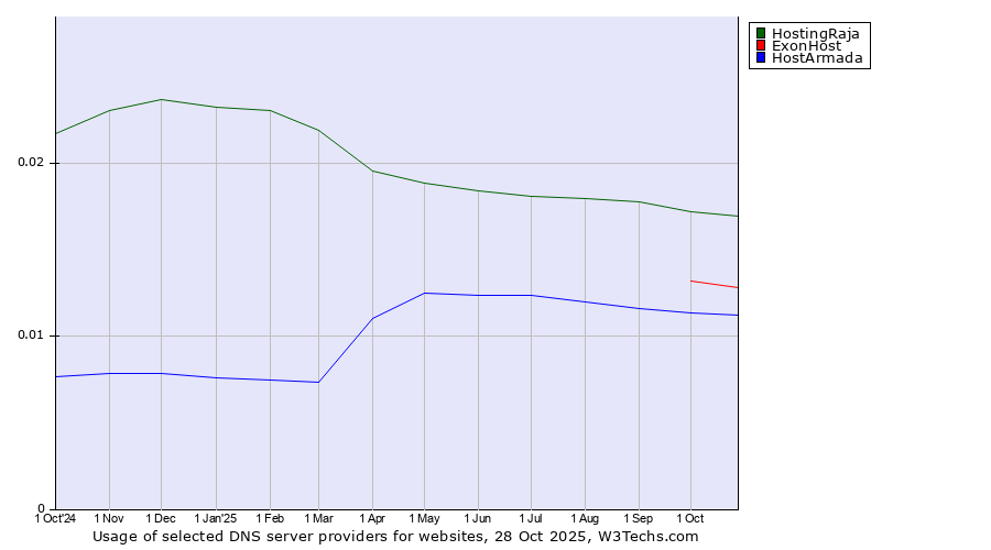 Historical trends in the usage of HostingRaja vs. ExonHost vs. HostArmada