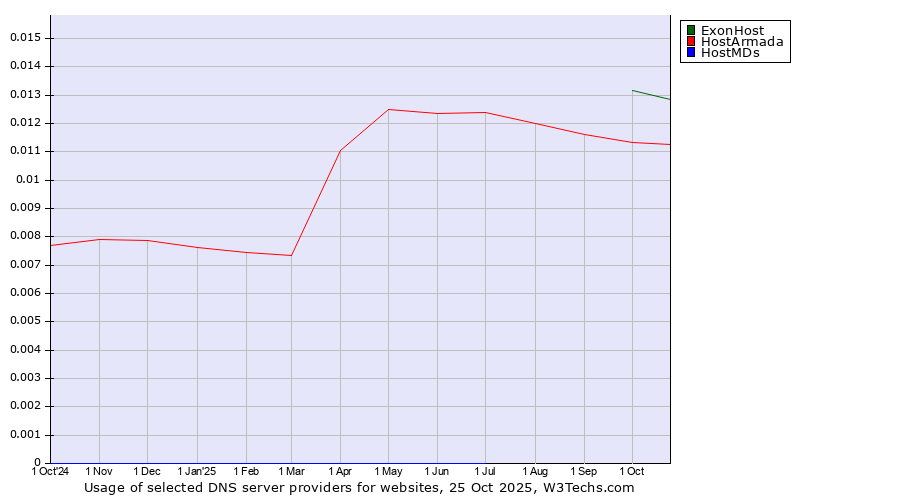 Historical trends in the usage of ExonHost vs. HostArmada vs. HostMDs