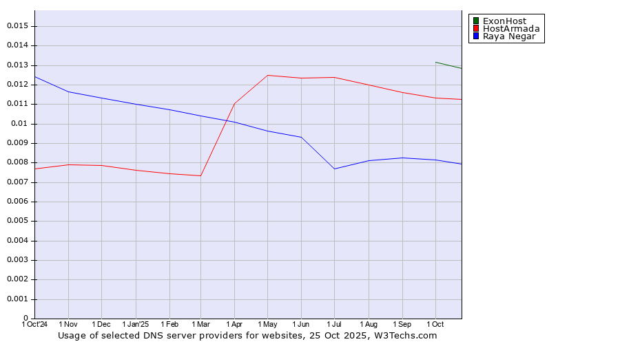 Historical trends in the usage of ExonHost vs. HostArmada vs. Raya Negar