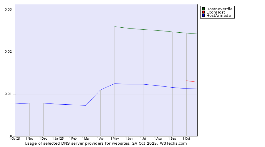 Historical trends in the usage of Hostneverdie vs. ExonHost vs. HostArmada