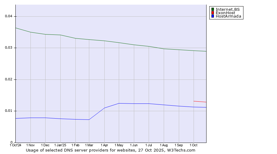 Historical trends in the usage of Internet.BS vs. ExonHost vs. HostArmada
