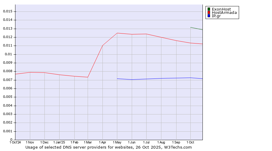 Historical trends in the usage of ExonHost vs. HostArmada vs. IP.gr