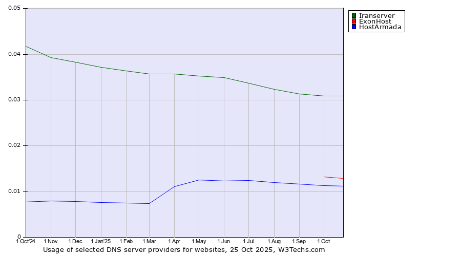 Historical trends in the usage of Iranserver vs. ExonHost vs. HostArmada
