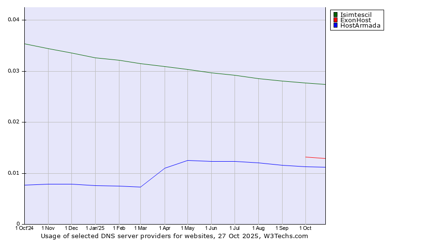 Historical trends in the usage of Isimtescil vs. ExonHost vs. HostArmada