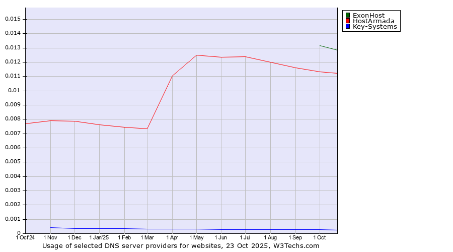 Historical trends in the usage of ExonHost vs. HostArmada vs. Key-Systems